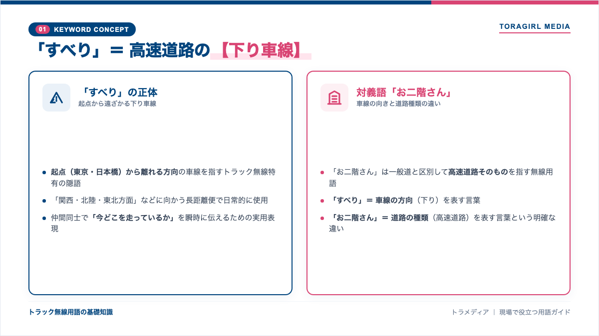「すべり」＝ 高速道路の下り車線
